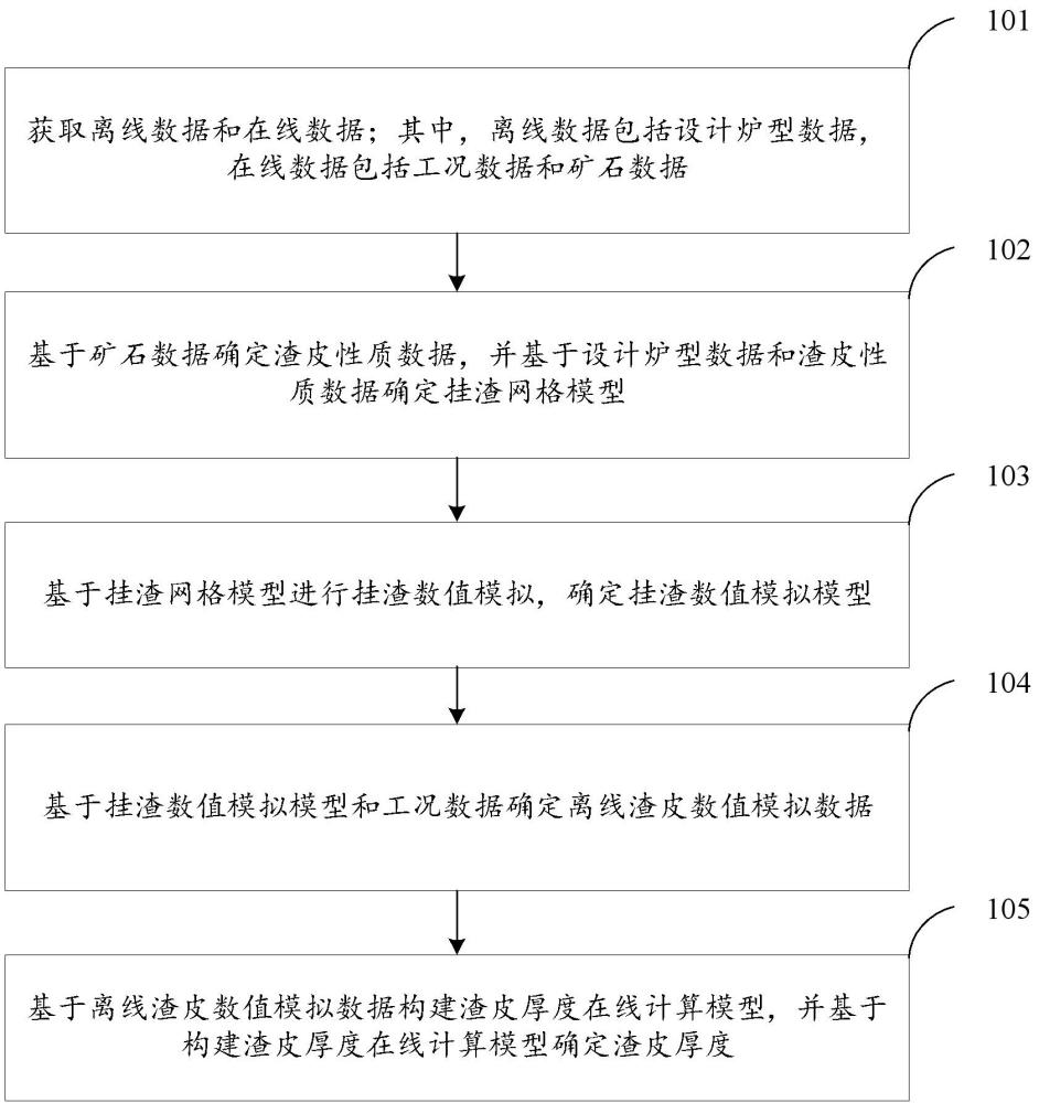 渣皮厚度確定方法及裝置