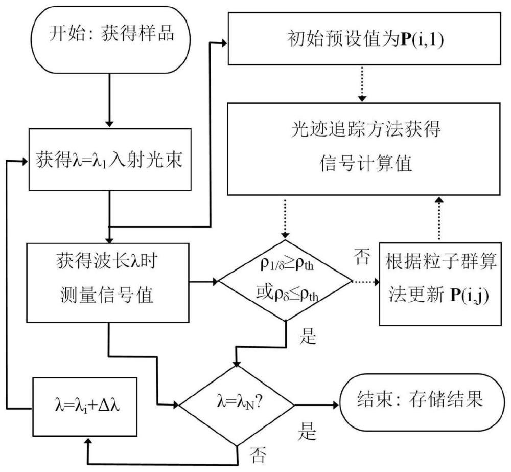 用于實時獲得渾濁介質(zhì)多光學參數(shù)光譜數(shù)據(jù)的逆計算方法