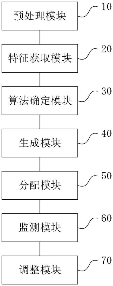 一種針對結(jié)構(gòu)化數(shù)據(jù)的智能化特征探索系統(tǒng)及方法與流程