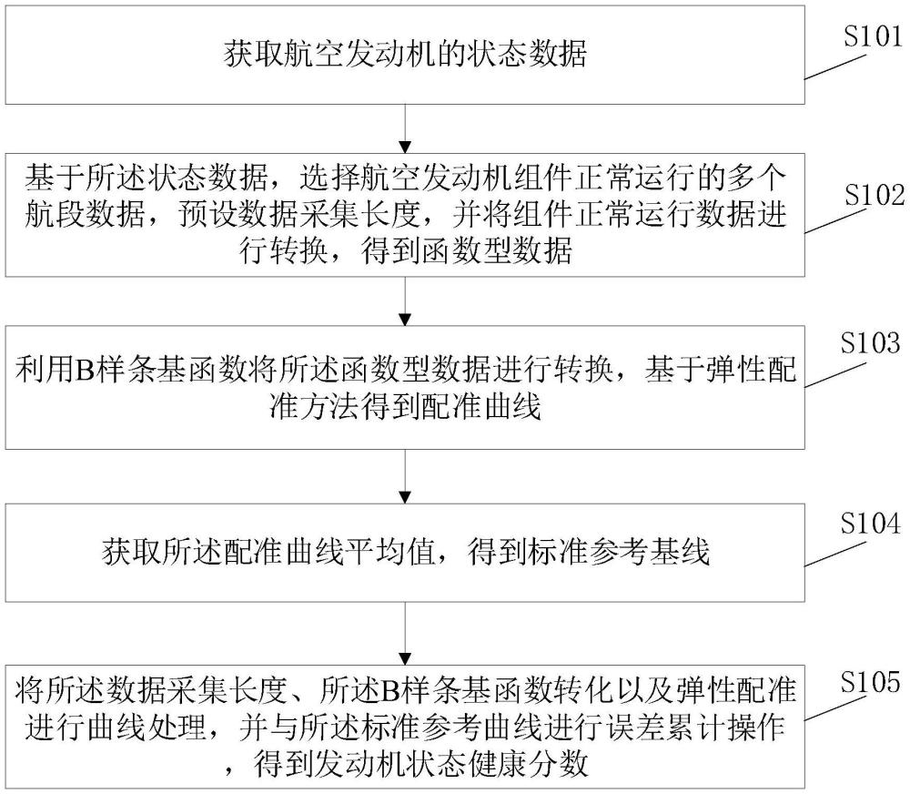 一種航空發(fā)動(dòng)機(jī)狀態(tài)監(jiān)測(cè)方法、裝置及電子設(shè)備