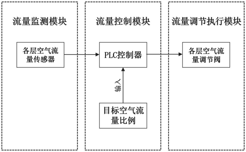 一種鋅精餾爐的三層空氣管道流量優(yōu)化控制系統(tǒng)