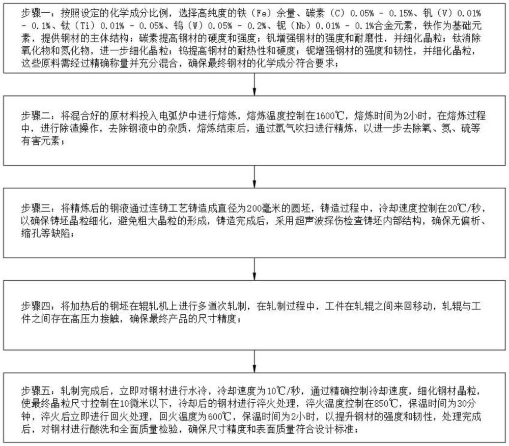 一種超細(xì)晶粒高強(qiáng)度結(jié)構(gòu)鋼的制造方法與流程