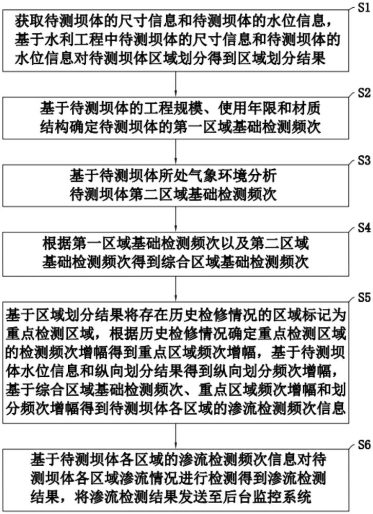 一種水利工程滲流智能監(jiān)測(cè)系統(tǒng)及方法與流程