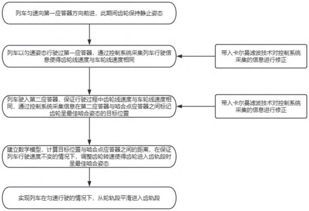 一種齒軌鐵路過渡段入齒方法、控制系統(tǒng)及介質(zhì)