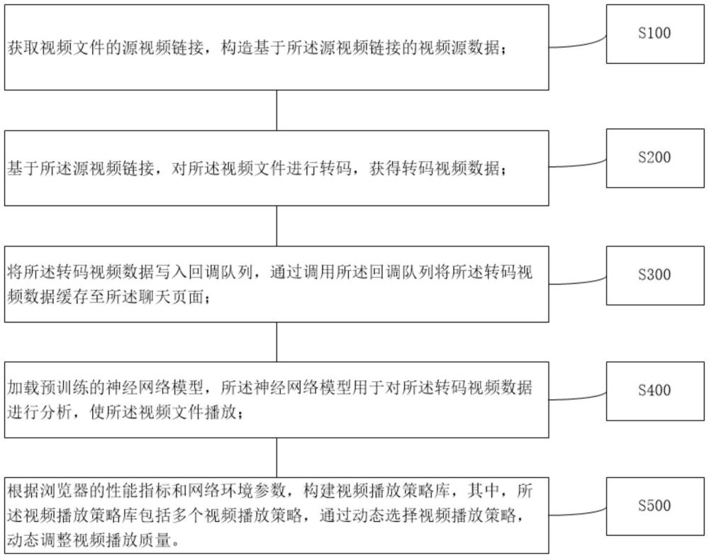 一種基于瀏覽器的聊天視頻轉(zhuǎn)碼方法、系統(tǒng)、設(shè)備和介質(zhì)與流程