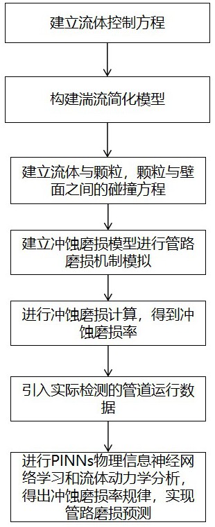 一种关于对超长距离泥浆管路磨损进行模拟的数值方法与流程