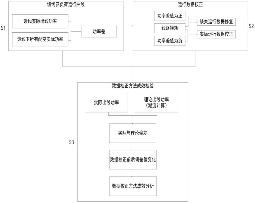 一種電動汽車充電設(shè)施時序運行數(shù)據(jù)校正方法和系統(tǒng)與流程