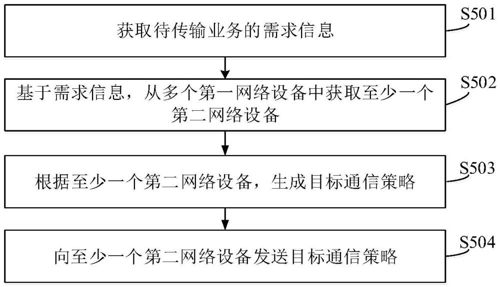 一种网络编排器、通信链路的编排方法与流程