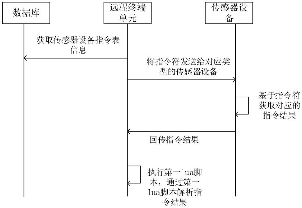 设备数据采集处理方法、系统、设备及介质与流程