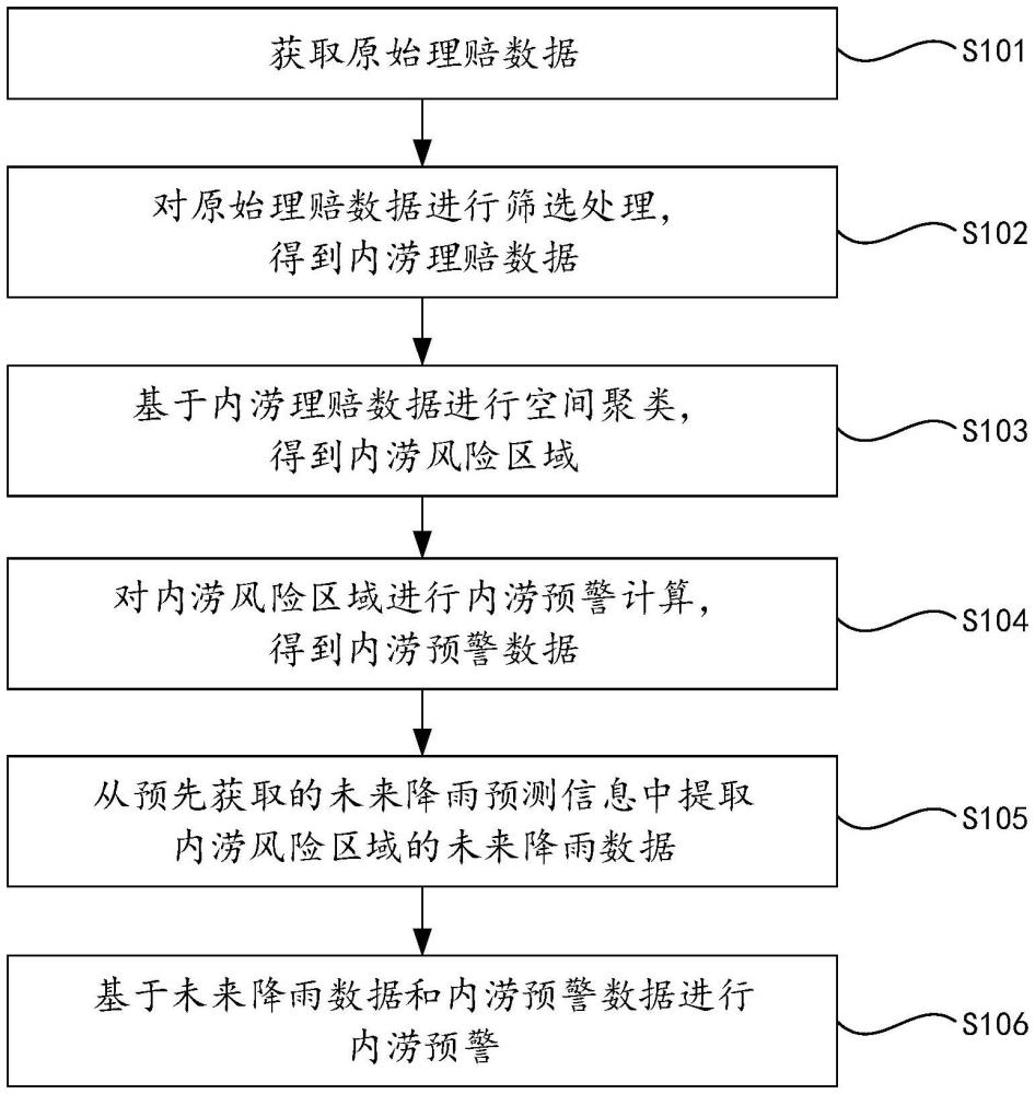 內澇預警方法、裝置、電子設備及存儲介質與流程