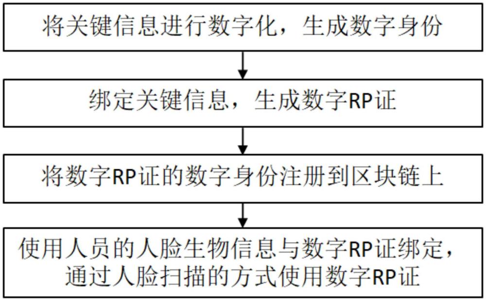 一種核電站數(shù)字RP證生成方法與流程