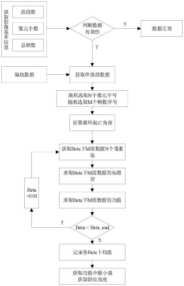 一种用于提取线阵相机偏航模式数据斜纹角度的处理方法与流程