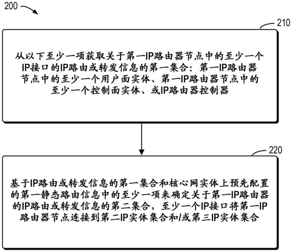 IP路由和轉(zhuǎn)發(fā)操作以及IP路由器節(jié)點管理的制作方法