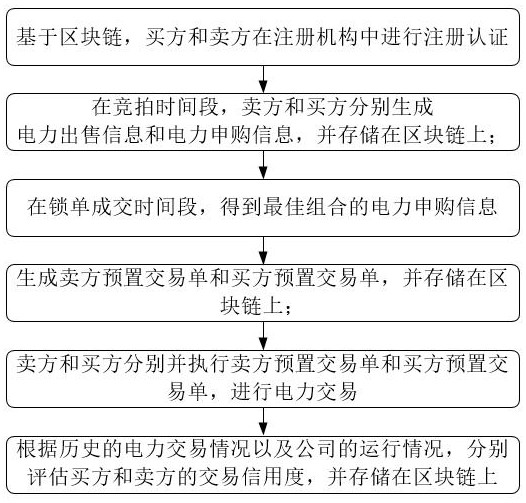 一種基于區(qū)塊鏈的電力交易管控系統(tǒng)及方法與流程