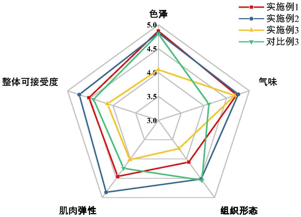 一種魚肉保鮮劑及ATP關(guān)聯(lián)化合物在魚肉保鮮中的應(yīng)用