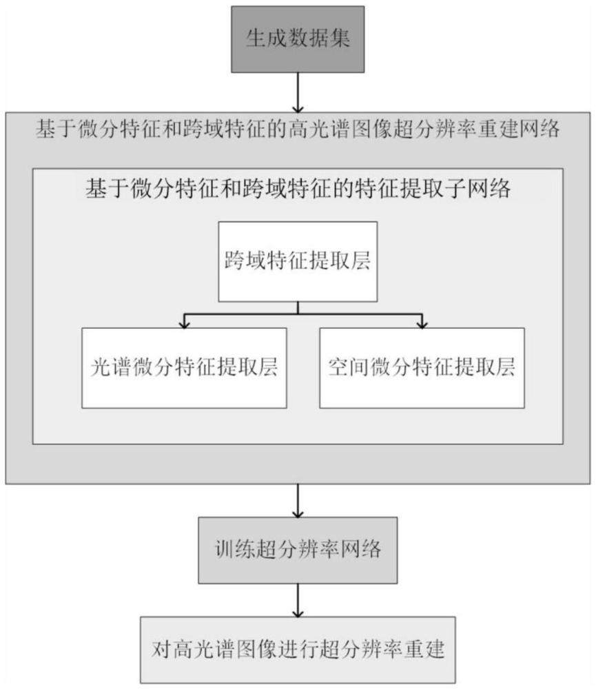 基于微分特征和跨域特征的高光譜圖像超分辨率重建方法