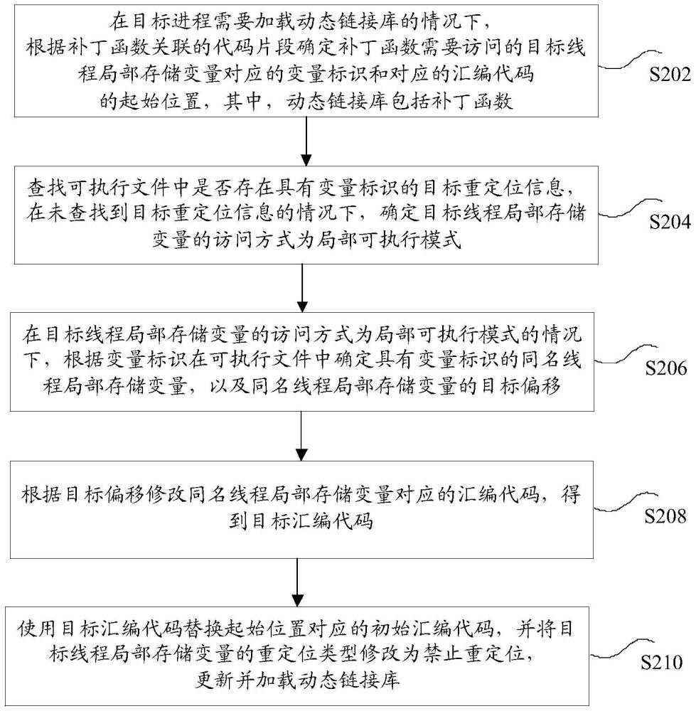 數(shù)據(jù)的處理方法和裝置、存儲介質(zhì)及電子設(shè)備與流程