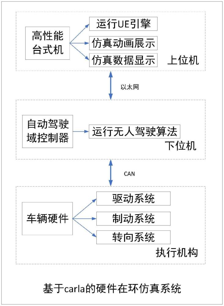 一種地下開采全流程的HIL仿真方法與流程