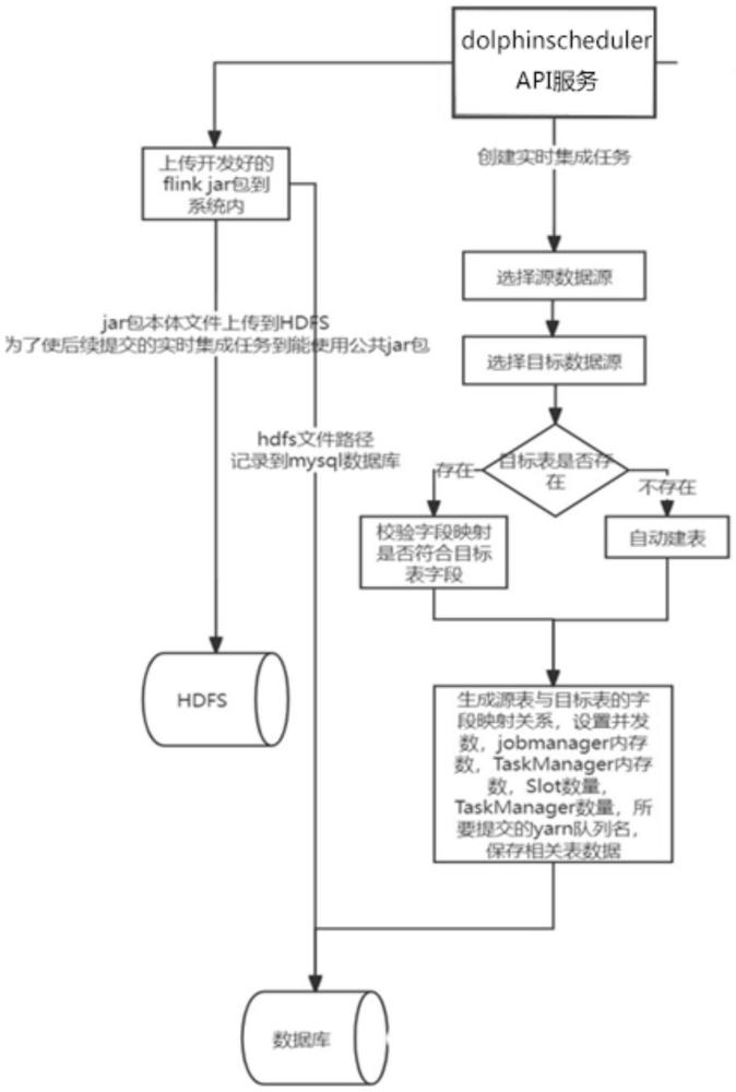 一種基于DolphinScheduler的實(shí)時(shí)數(shù)據(jù)集成方法與流程