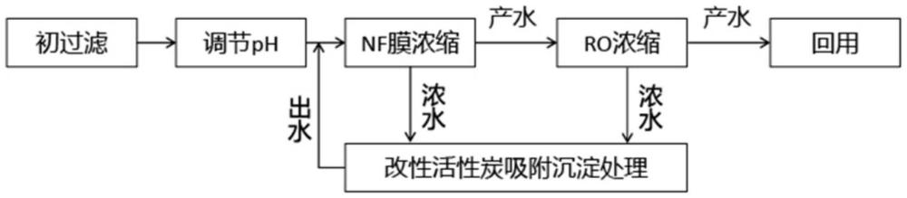 一種鈾礦尾水的綜合治理方法與流程