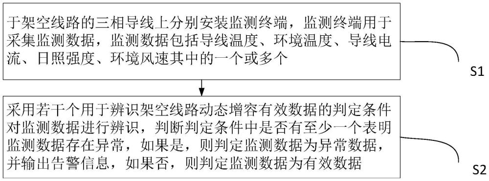 一種架空線路監(jiān)測終端的有效數(shù)據(jù)辨識方法及系統(tǒng)與流程