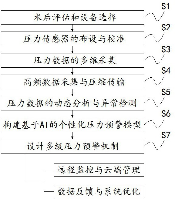 一种乳腺科术后胸外固定压力监测预警方法与流程