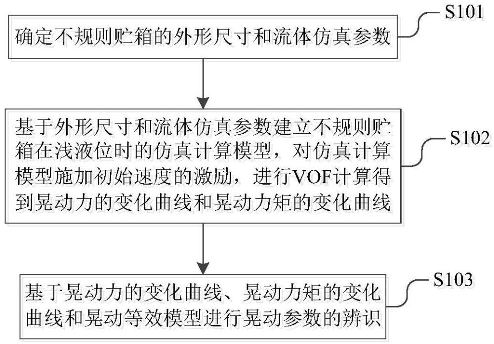 一種不規(guī)則貯箱在淺液位時(shí)晃動(dòng)參數(shù)的計(jì)算方法及裝置與流程