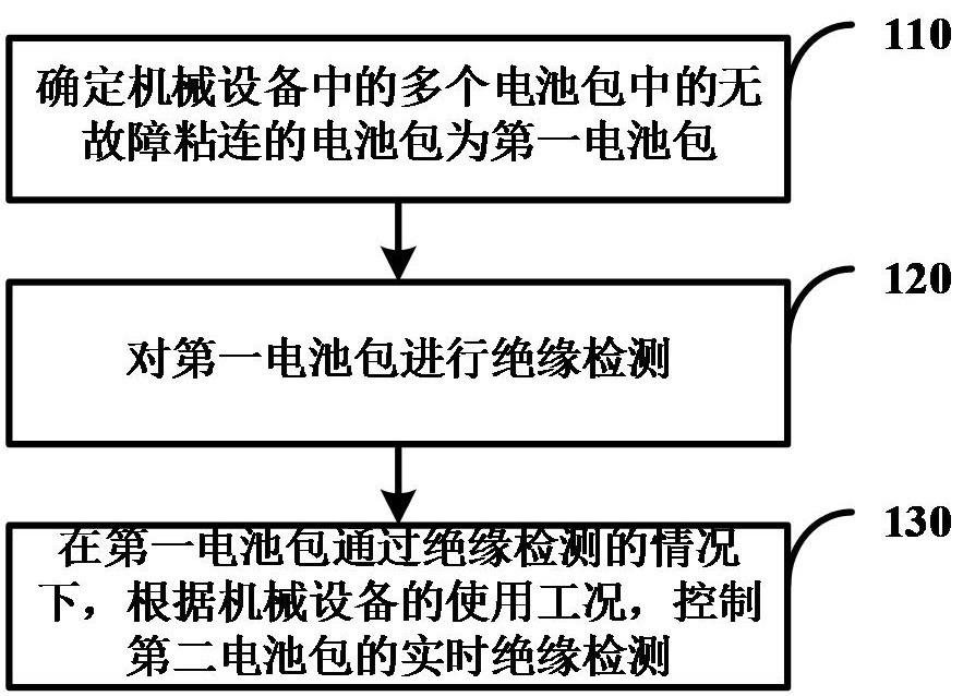 絕緣檢測方法、裝置、可讀存儲介質(zhì)及計算機程序產(chǎn)品與流程