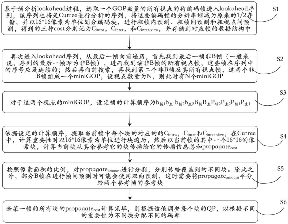 多視點視頻編碼的Cutree技術優(yōu)化方法與流程