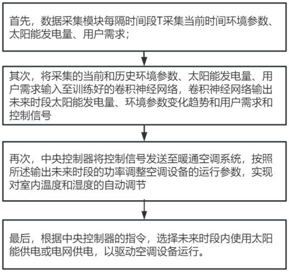 一種帶有智能調(diào)控的暖通空調(diào)自控系統(tǒng)的制作方法