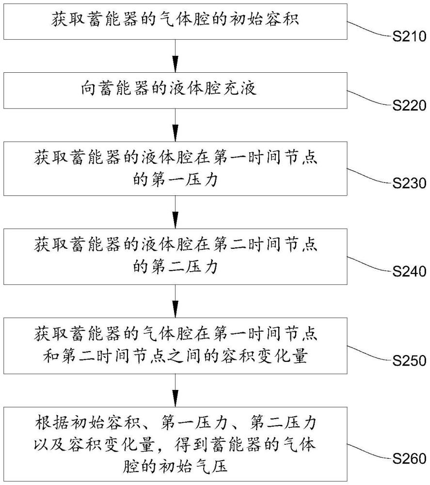 蓄能器初始?xì)鈮簷z測方法、裝置、液壓系統(tǒng)及工程機(jī)械與流程