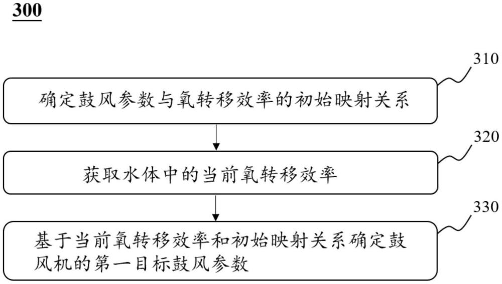 一种氧捕捉动态DO曝气控制方法和装备与流程