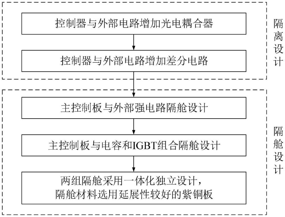 一種用于電機驅(qū)動系統(tǒng)控制器的抗電磁干擾方法與流程