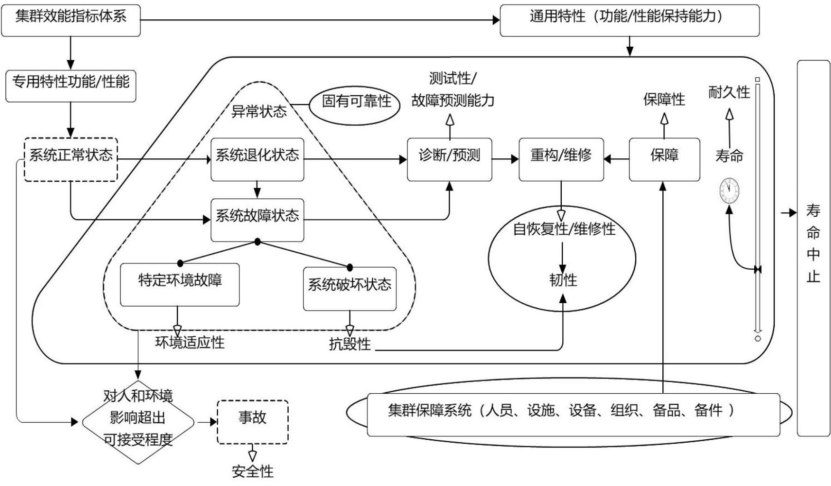 一種用于集群系統(tǒng)智能運維的效能評價方法和設備