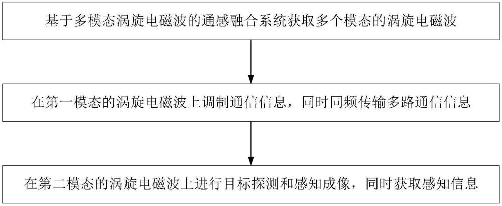 基于多模态涡旋电磁波的通感融合系统及应用方法与流程