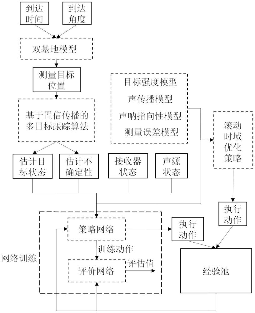 基于深度強(qiáng)化學(xué)習(xí)的雙基地聲吶水下目標(biāo)跟蹤AUV決策方法