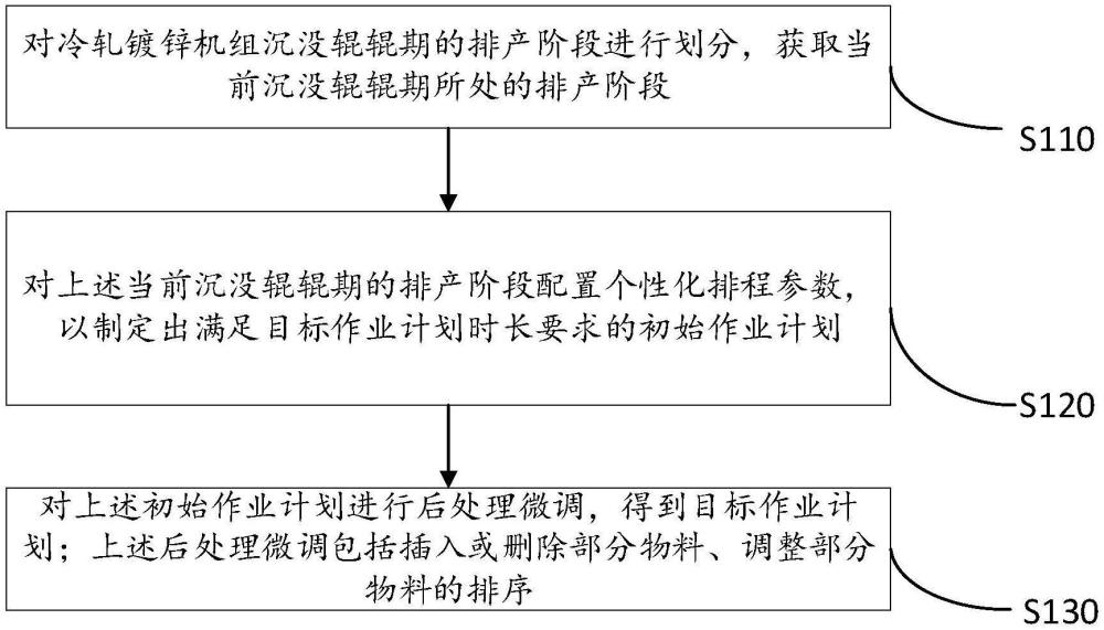 一種冷軋鍍鋅機(jī)組個(gè)性化排程方法與流程