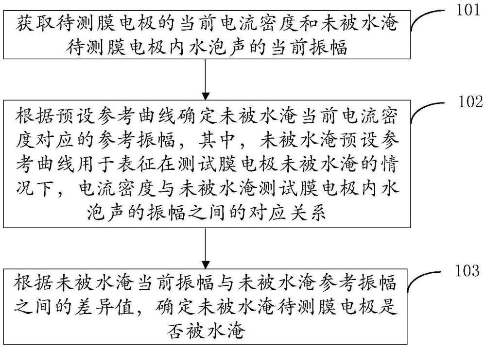 膜電極的水管理方法、設(shè)備及系統(tǒng)與流程