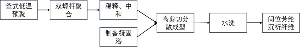 一種間位芳綸沉析纖維及其制備方法與流程