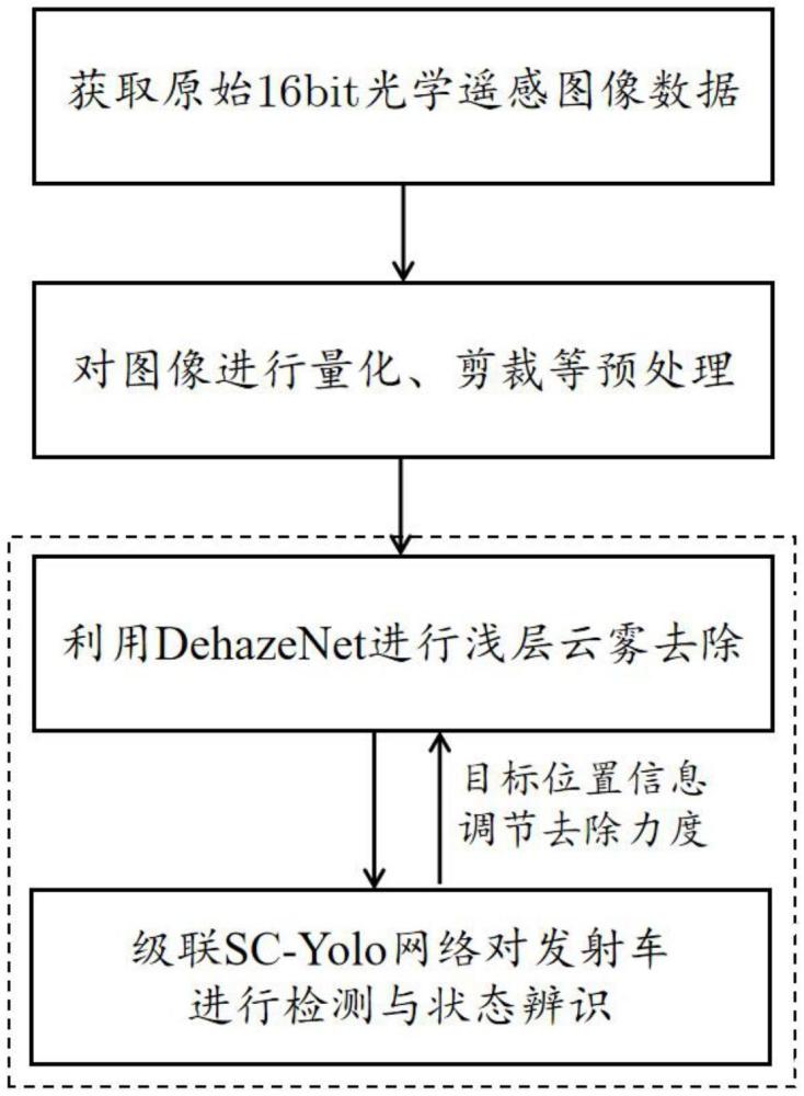 結(jié)合遙感影像淺層云霧去除的發(fā)射車狀態(tài)辨識方法及系統(tǒng)