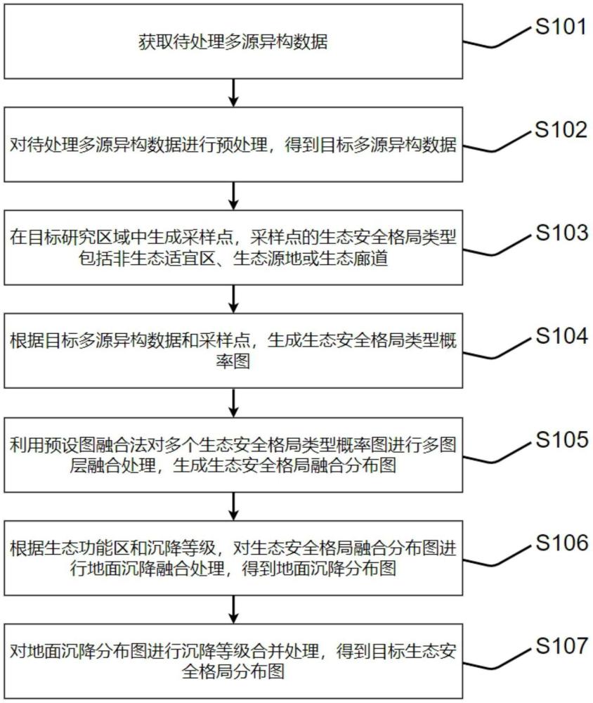 融合地面沉降的生態(tài)安全格局構(gòu)建方法、裝置及存儲(chǔ)介質(zhì)