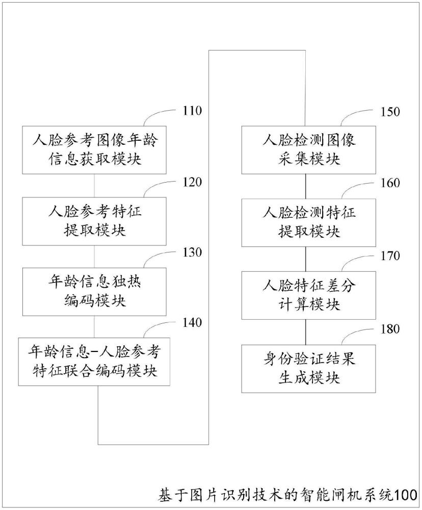 基于圖片識別技術(shù)的智能閘機系統(tǒng)及方法與流程