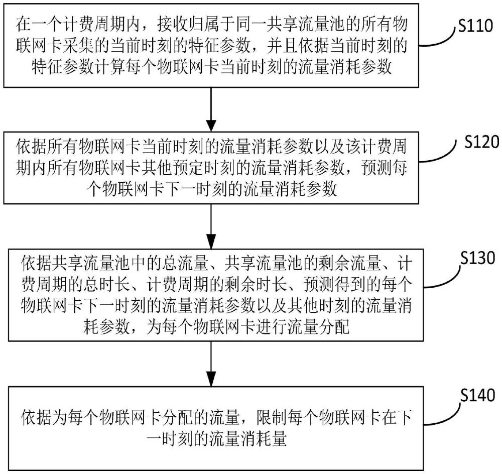 一种人工智能物联网卡的流量共享方法及系统与流程