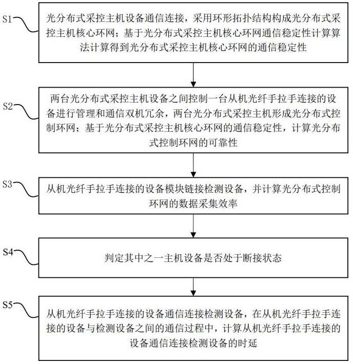 一種分布式采控組網(wǎng)方法與流程