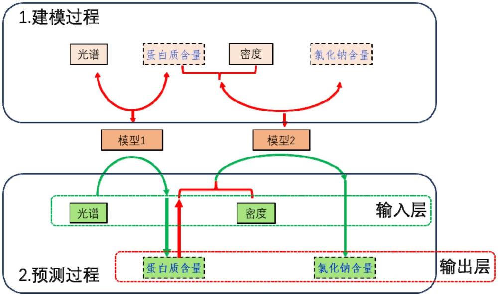 一种同时在线检测肝素钠混合物中蛋白质含量及氯化钠含量的方法与流程