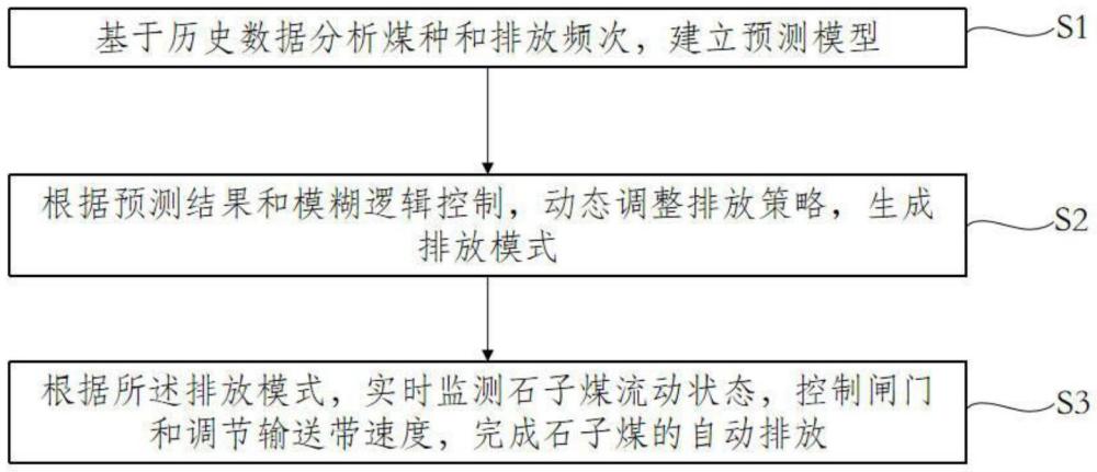 一種電廠用石子煤自動(dòng)排放方法及裝置與流程