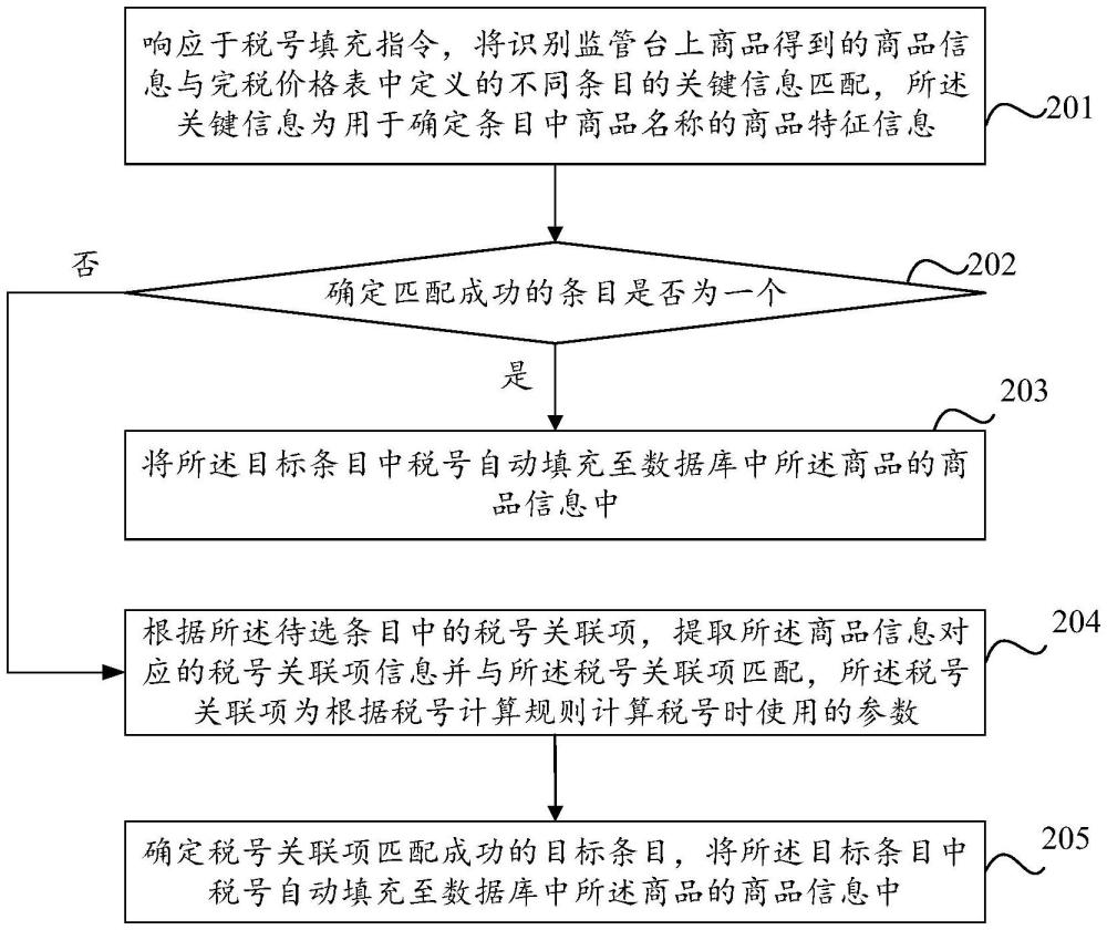 一種商品稅號(hào)確定方法、裝置及設(shè)備與流程