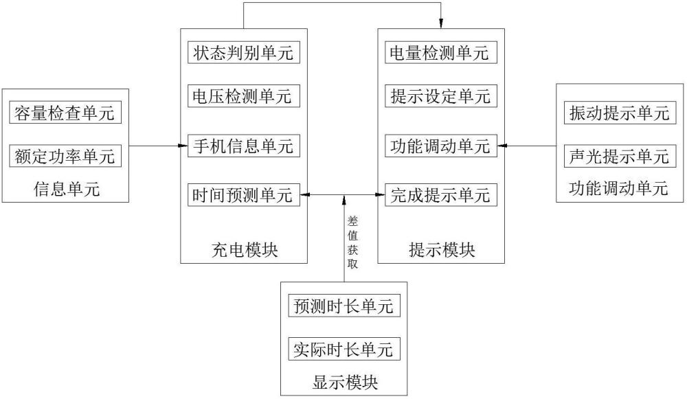 一種手機(jī)充電提醒的軟件系統(tǒng)的制作方法