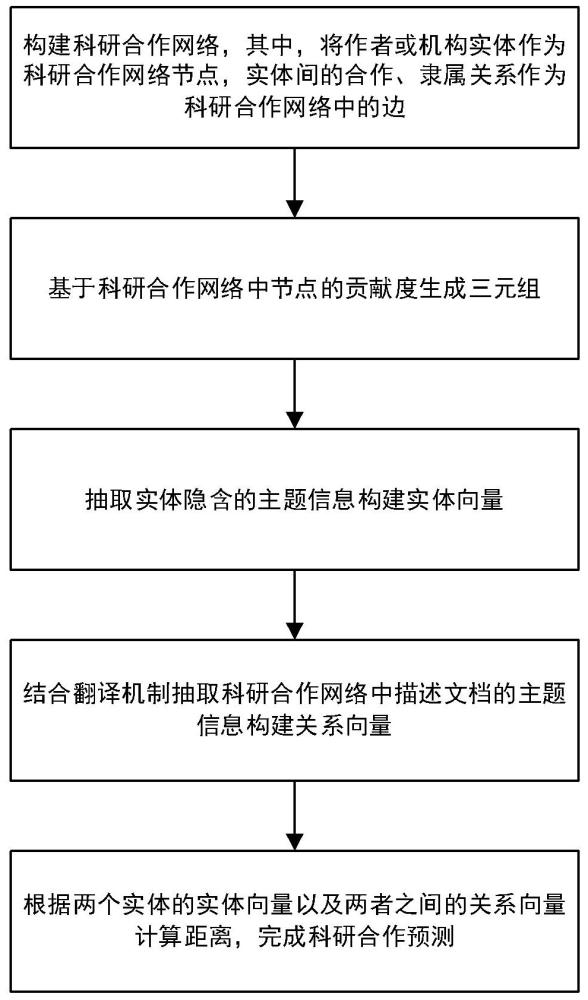 一種基于翻譯機(jī)制的科研合作預(yù)測(cè)方法及系統(tǒng)