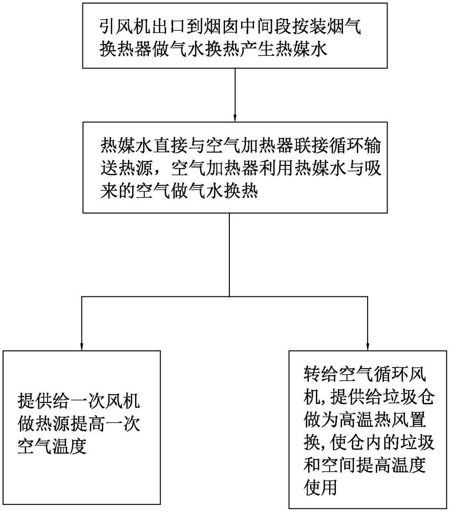 垃圾電廠煙氣余熱回收自動調(diào)節(jié)使用的節(jié)能方法與流程